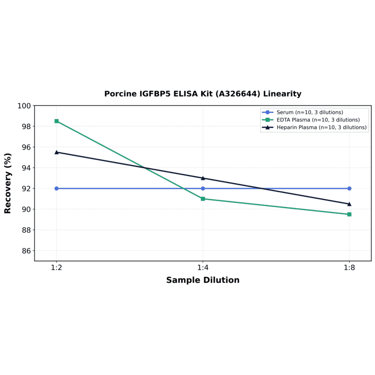 Linearity - Porcine IGFBP5 ELISA Kit (A326644) - Antibodies.com