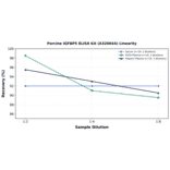 Linearity - Porcine IGFBP5 ELISA Kit (A326644) - Antibodies.com
