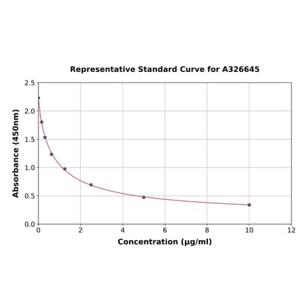 Standard Curve - Bovine IgG ELISA Kit (A326645) - Antibodies.com