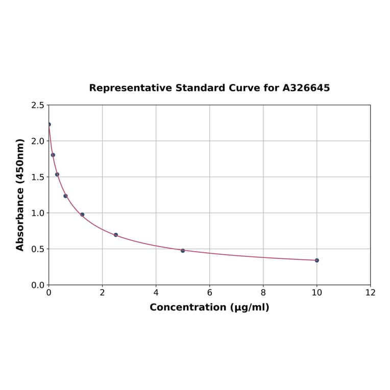 Standard Curve - Bovine IgG ELISA Kit (A326645) - Antibodies.com
