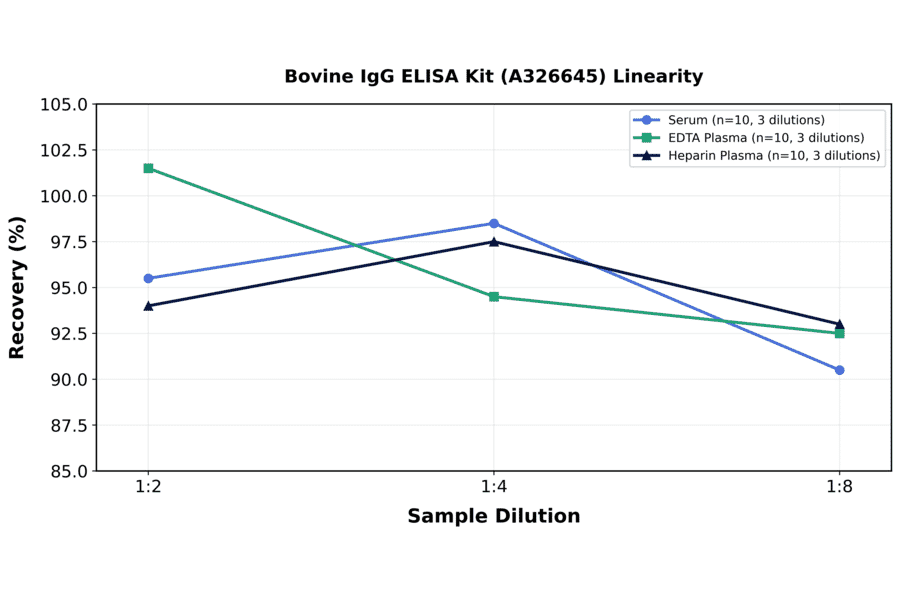 Linearity - Bovine IgG ELISA Kit (A326645) - Antibodies.com