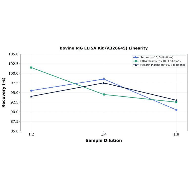 Linearity - Bovine IgG ELISA Kit (A326645) - Antibodies.com