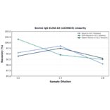 Linearity - Bovine IgG ELISA Kit (A326645) - Antibodies.com