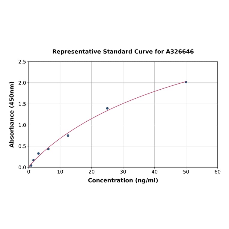 Standard Curve - Hamster IgG ELISA Kit (A326646) - Antibodies.com