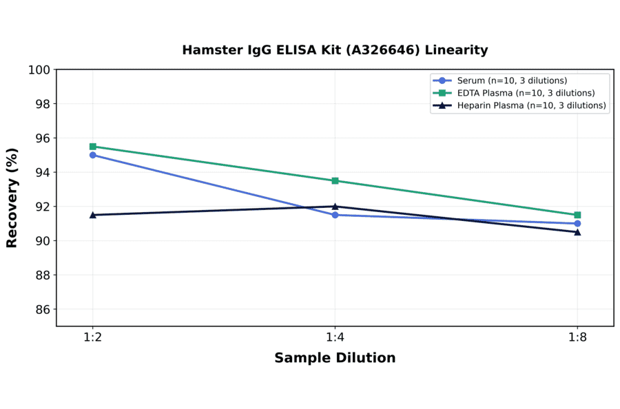 Linearity - Hamster IgG ELISA Kit (A326646) - Antibodies.com