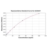 Standard Curve - Rat IgG1 ELISA Kit (A326647) - Antibodies.com