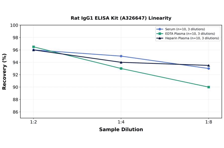 Linearity - Rat IgG1 ELISA Kit (A326647) - Antibodies.com