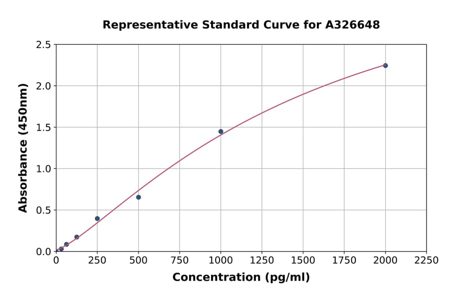 Standard Curve - Human Immunoglobulin Heavy Variable 3-9 ELISA Kit (A326648) - Antibodies.com