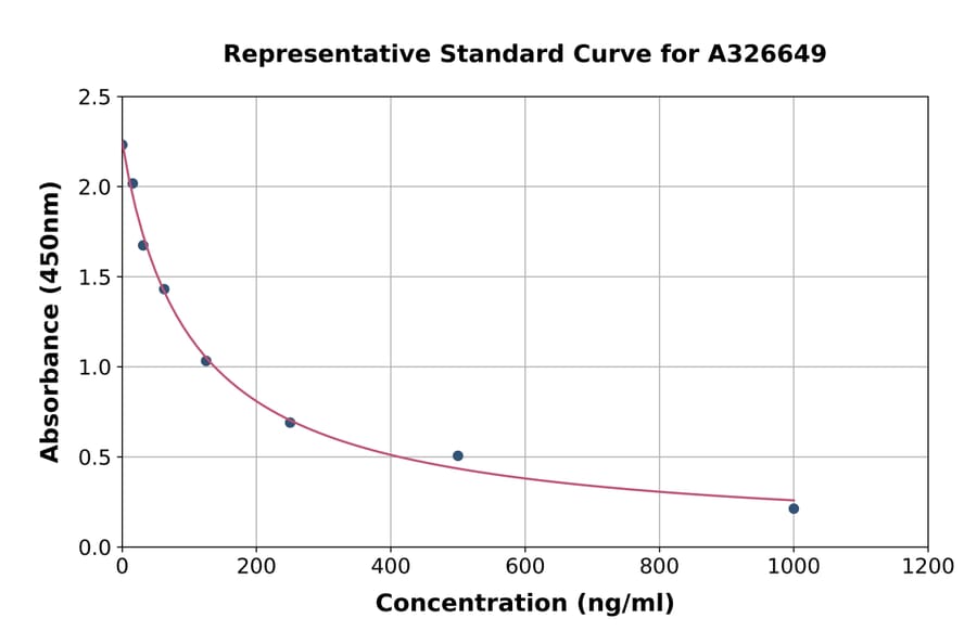 Standard Curve - Bovine IgM ELISA Kit (A326649) - Antibodies.com