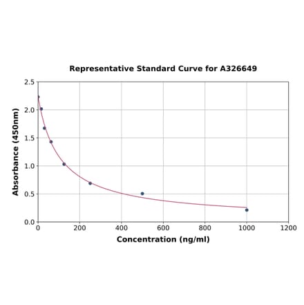 Standard Curve - Bovine IgM ELISA Kit (A326649) - Antibodies.com