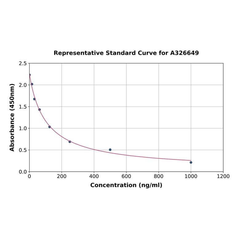 Standard Curve - Bovine IgM ELISA Kit (A326649) - Antibodies.com