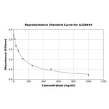 Standard Curve - Bovine IgM ELISA Kit (A326649) - Antibodies.com