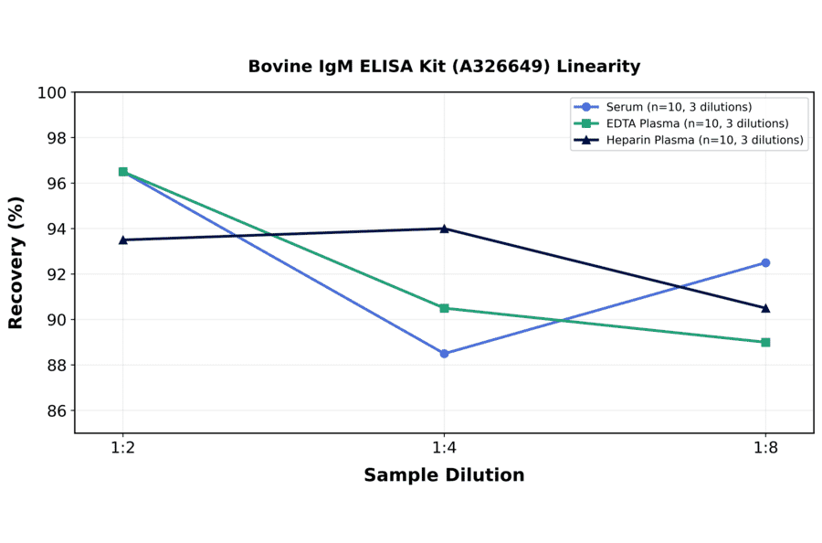 Linearity - Bovine IgM ELISA Kit (A326649) - Antibodies.com