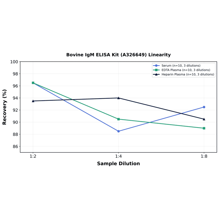 Linearity - Bovine IgM ELISA Kit (A326649) - Antibodies.com