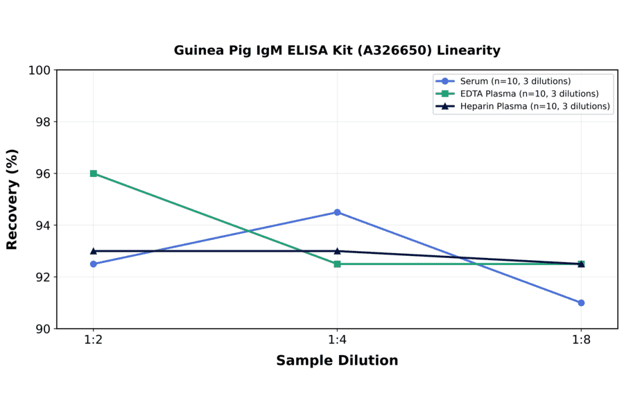 Linearity - Guinea Pig IgM ELISA Kit (A326650) - Antibodies.com