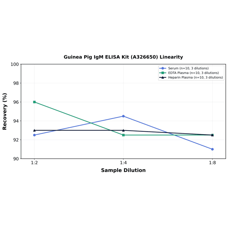 Linearity - Guinea Pig IgM ELISA Kit (A326650) - Antibodies.com