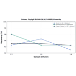 Linearity - Guinea Pig IgM ELISA Kit (A326650) - Antibodies.com