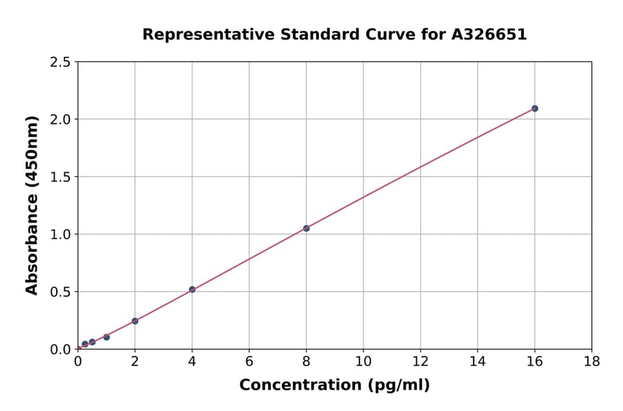 Standard Curve - Mouse IL-12  ELISA Kit (A326651) - Antibodies.com