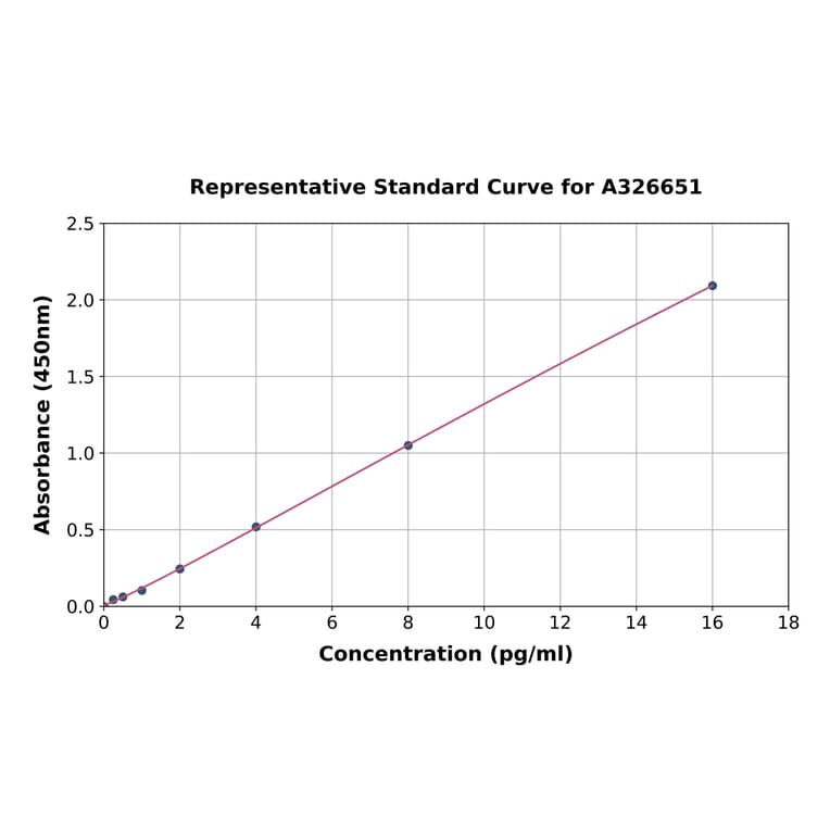 Standard Curve - Mouse IL-12  ELISA Kit (A326651) - Antibodies.com