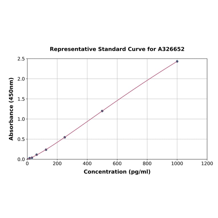 Standard Curve - Human IL-17C ELISA Kit (A326652) - Antibodies.com