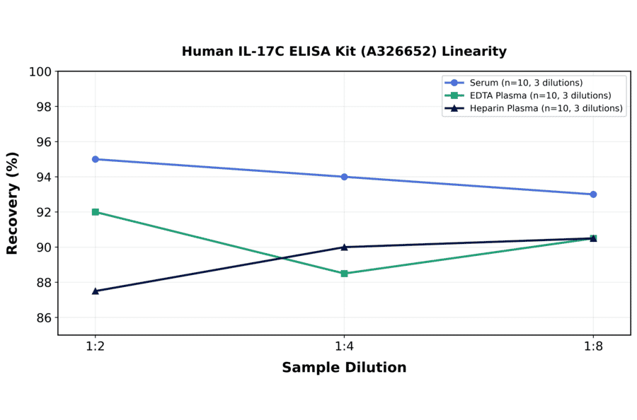 Linearity - Human IL-17C ELISA Kit (A326652) - Antibodies.com