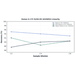 Linearity - Human IL-17C ELISA Kit (A326652) - Antibodies.com