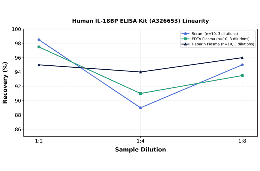 Linearity - Human IL-18BP ELISA Kit (A326653) - Antibodies.com