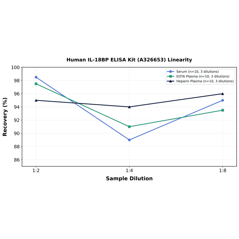 Linearity - Human IL-18BP ELISA Kit (A326653) - Antibodies.com