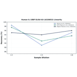 Linearity - Human IL-18BP ELISA Kit (A326653) - Antibodies.com