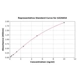 Standard Curve - Monkey IL-1R1 ELISA Kit (A326654) - Antibodies.com