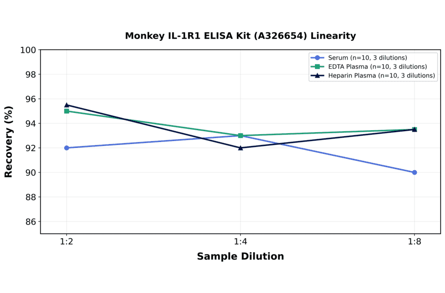 Linearity - Monkey IL-1R1 ELISA Kit (A326654) - Antibodies.com