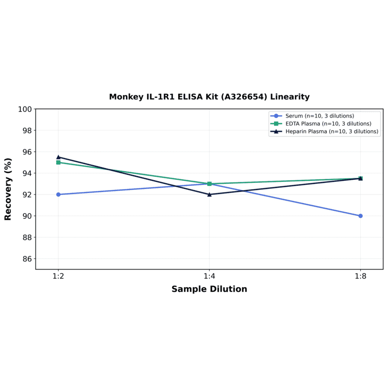 Linearity - Monkey IL-1R1 ELISA Kit (A326654) - Antibodies.com