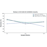 Linearity - Monkey IL-1R1 ELISA Kit (A326654) - Antibodies.com