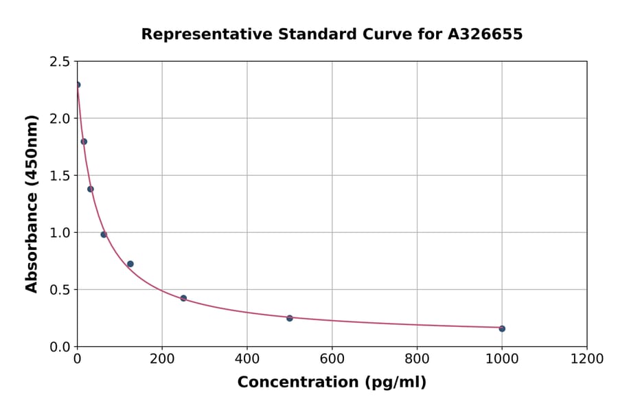 Standard Curve - Zebrafish IL-1 beta ELISA Kit (A326655) - Antibodies.com