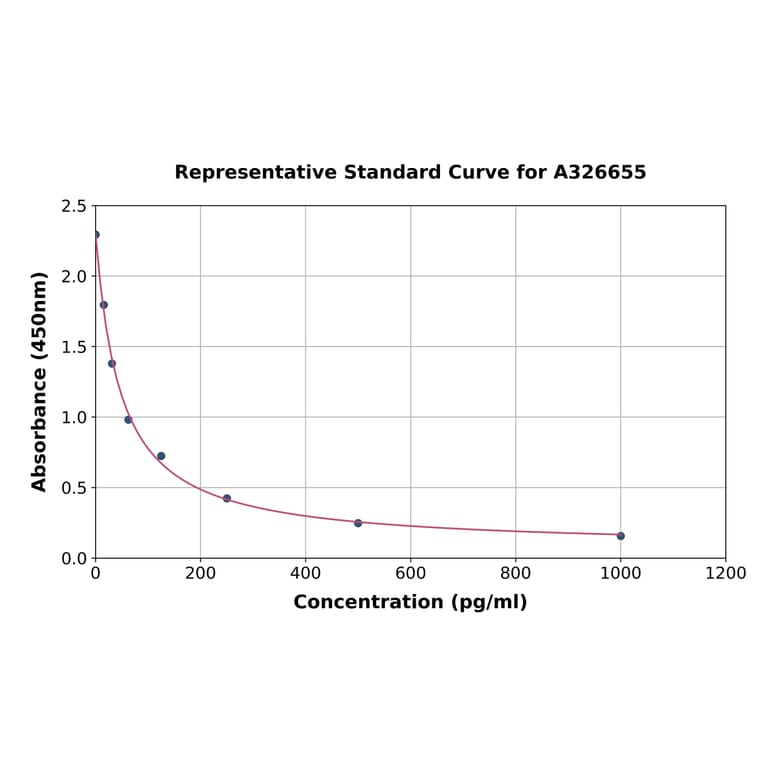 Standard Curve - Zebrafish IL-1 beta ELISA Kit (A326655) - Antibodies.com