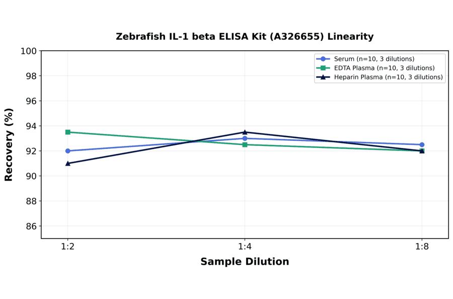 Linearity - Zebrafish IL-1 beta ELISA Kit (A326655) - Antibodies.com