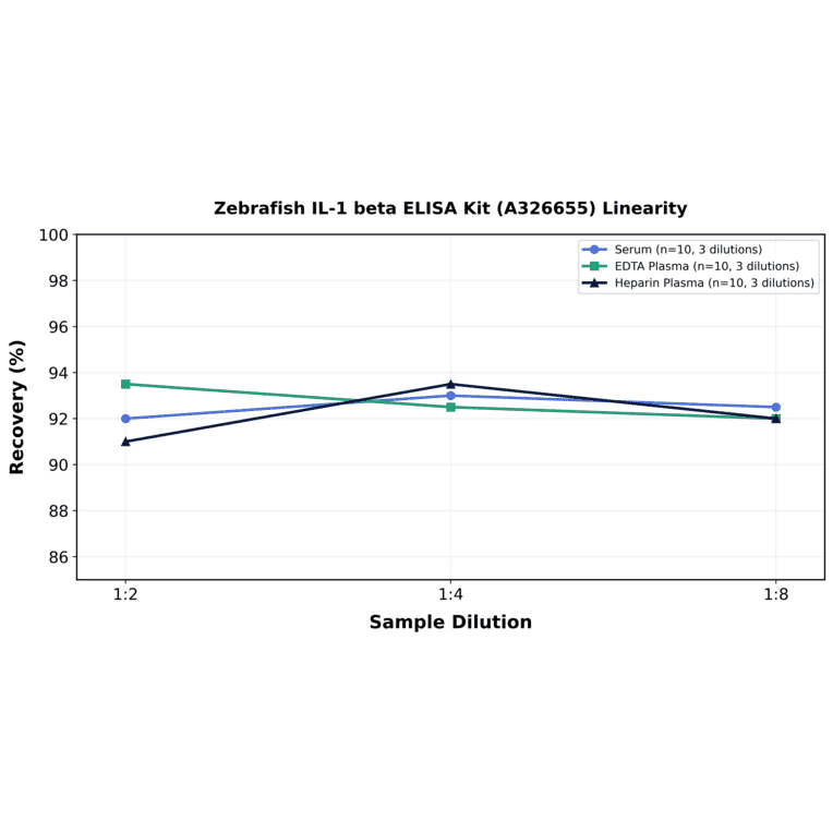 Linearity - Zebrafish IL-1 beta ELISA Kit (A326655) - Antibodies.com