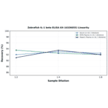 Linearity - Zebrafish IL-1 beta ELISA Kit (A326655) - Antibodies.com