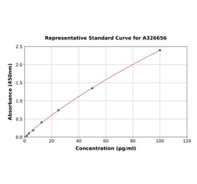 Standard Curve - Human IL-1 beta ELISA Kit (A326656) - Antibodies.com