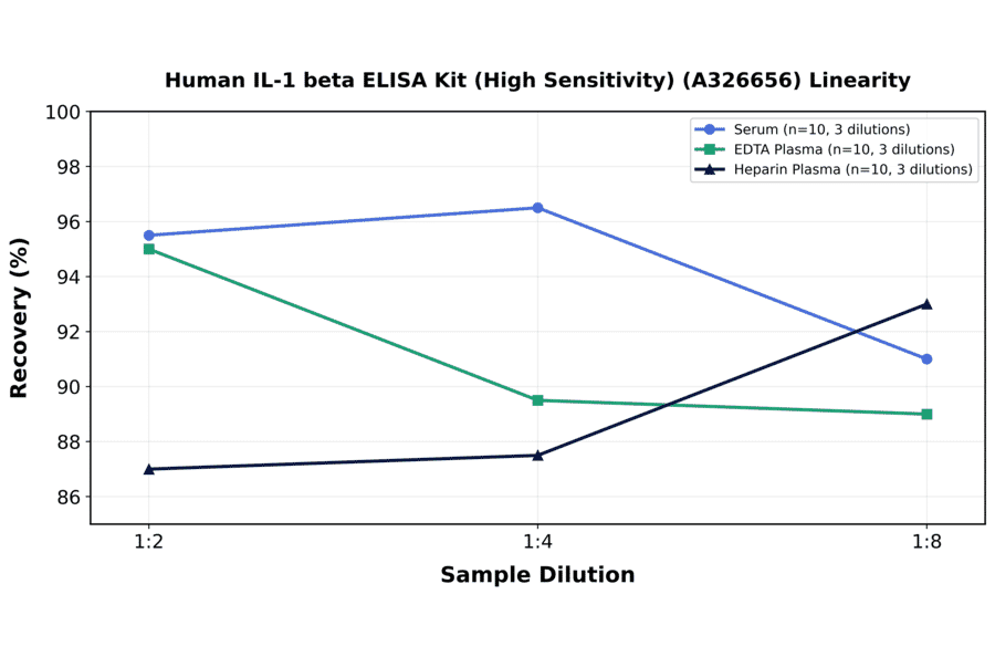 Linearity - Human IL-1 beta ELISA Kit (High Sensitivity) (A326656) - Antibodies.com