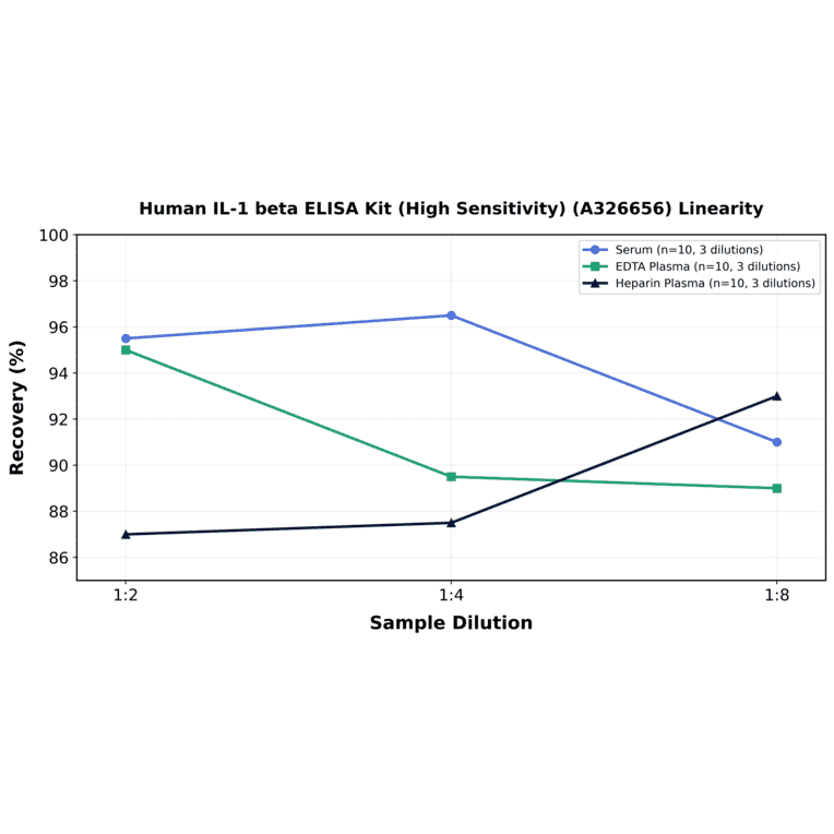 Linearity - Human IL-1 beta ELISA Kit (High Sensitivity) (A326656) - Antibodies.com