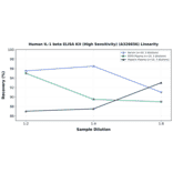 Linearity - Human IL-1 beta ELISA Kit (High Sensitivity) (A326656) - Antibodies.com