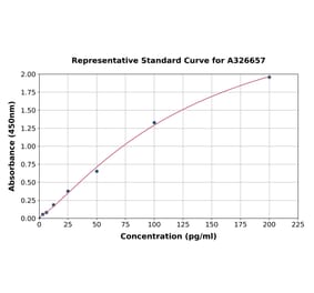 Standard Curve - Monkey IL-22 ELISA Kit (A326657) - Antibodies.com