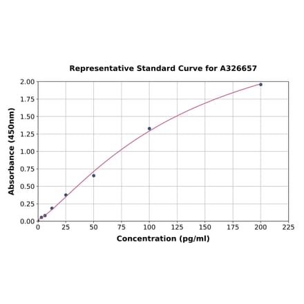 Standard Curve - Monkey IL-22 ELISA Kit (A326657) - Antibodies.com