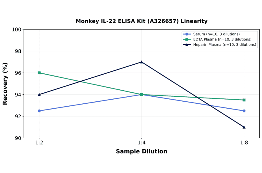 Linearity - Monkey IL-22 ELISA Kit (A326657) - Antibodies.com