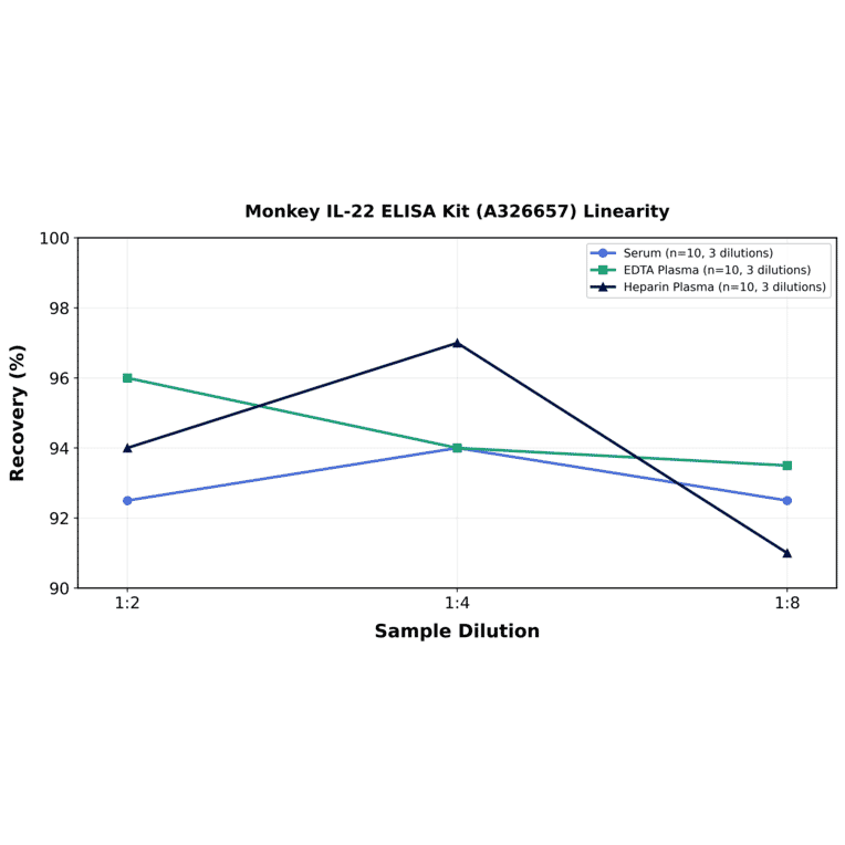 Linearity - Monkey IL-22 ELISA Kit (A326657) - Antibodies.com
