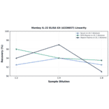 Linearity - Monkey IL-22 ELISA Kit (A326657) - Antibodies.com