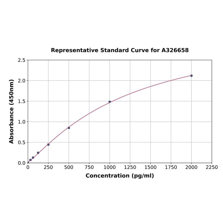 Standard Curve - Mouse IL22 RA2/IL-22BP ELISA Kit (A326658) - Antibodies.com