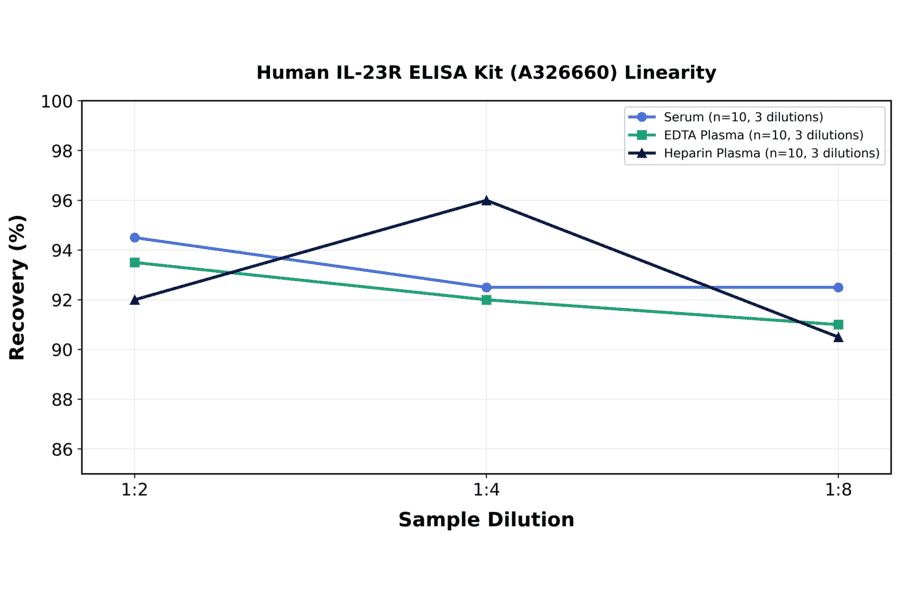 Linearity - Human IL-23R ELISA Kit (A326660) - Antibodies.com