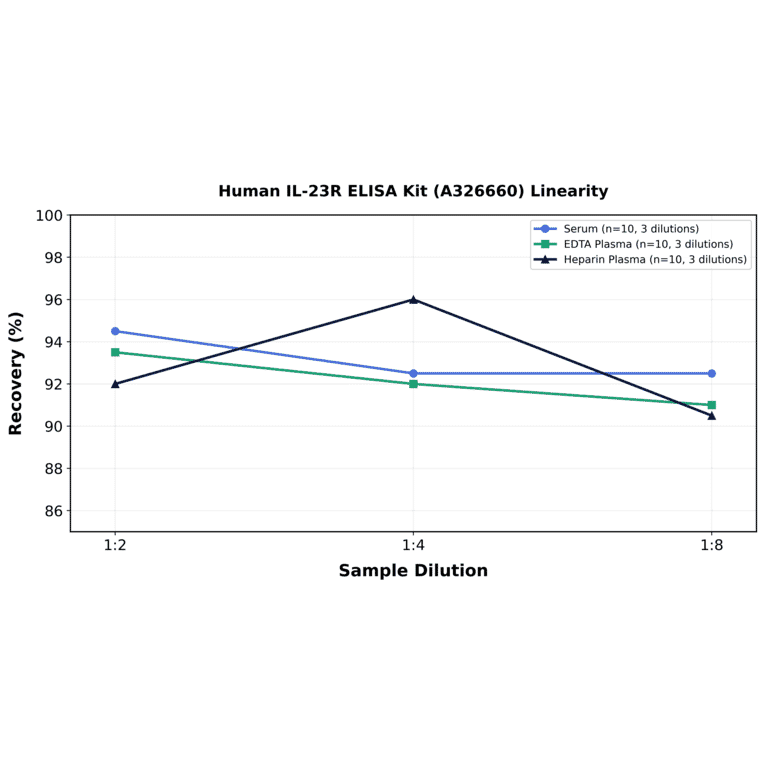 Linearity - Human IL-23R ELISA Kit (A326660) - Antibodies.com